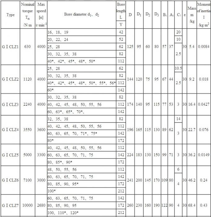 Khớp nối bánh răng tang trống lắp đặt nhanh loại GICLZ dùng cho khai thác mỏ 1