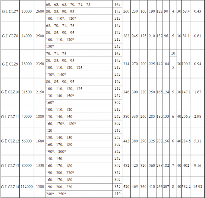 Khớp nối bánh răng tang trống lắp đặt nhanh loại GICLZ dùng cho khai thác mỏ 2