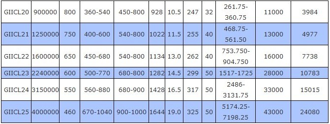 Tiêu chuẩn GIICL 20 Khớp nối trục bánh răng hình trống 3
