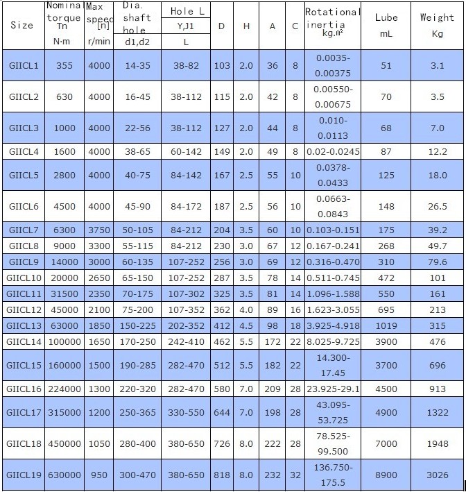 Tiêu chuẩn GIICL 20 Khớp nối trục bánh răng hình trống 2