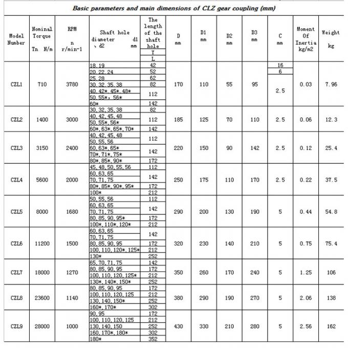 Khớp nối trục bánh răng cong CLZ 1