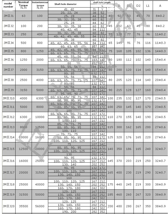 Khớp nối đĩa đôi / Khớp nối linh hoạt tốc độ cao cho máy bơm 2